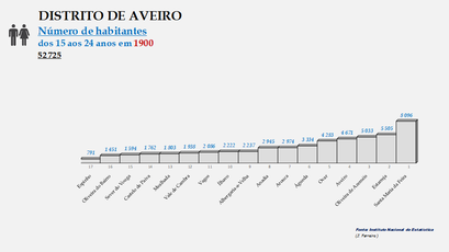 Distrito de Aveiro - Posição dos concelhos em 1900 (15-24 anos)