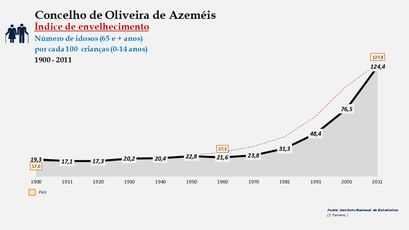 Oliveira de Azeméis - Índice de envelhecimento 1900-2011