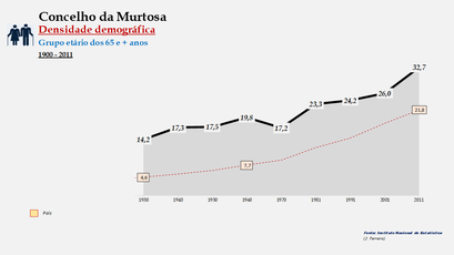 Murtosa - Densidade populacional (65 e + anos) 1900-2011