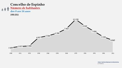 Espinho - Número de habitantes (0-14 anos) 1900-2011