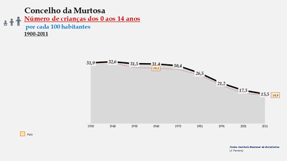 Murtosa - Evolução da percentagem do grupo etário dos 0 aos 14 anos, entre 1900 e 2011