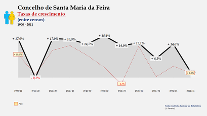 Santa Maria da Feira – Taxa de crescimento populacional entre censos (global) 1900-2011