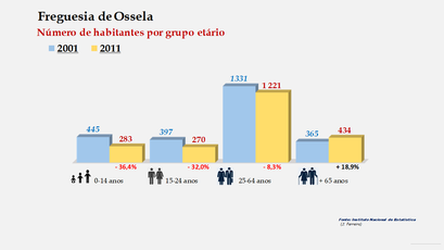 Ossela - Número de habitantes por grupo etário (2001-2011)