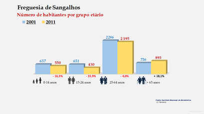 Sangalhos - Número de habitantes por grupo etário (2001-2011) 