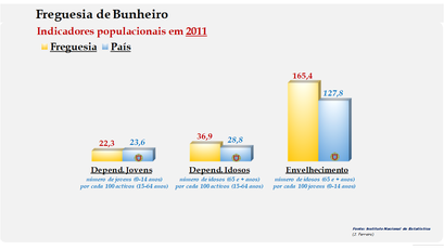 Bunheiro - Índice de dependência de jovens, de idosos e de envelhecimento (2011)