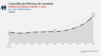 Oliveira de Azeméis - Evolução da percentagem do grupo etário dos 65 e + anos, entre 1900 e 2011