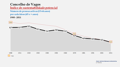 Vagos - Índice de sustentabilidade potencial 1900-2011