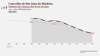 São João da Madeira - Evolução da percentagem do grupo etário dos 0 aos 14 anos, entre 1900 e 2011