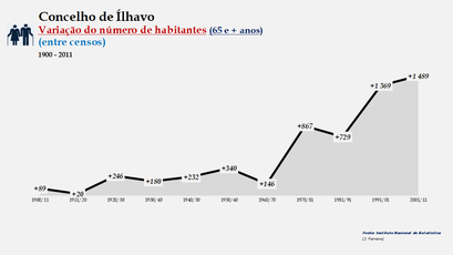 Ílhavo - Variação do número de habitantes (65 e + anos) 1900-2011