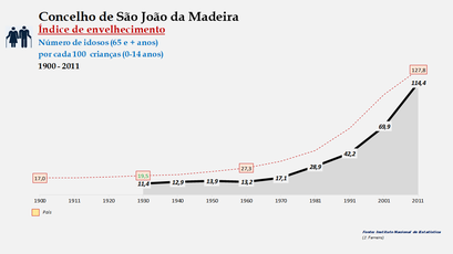 São João da Madeira - Índice de envelhecimento 1900-2011