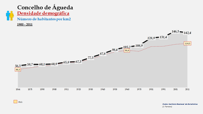 Águeda - Densidade populacional (global) 1900-2011