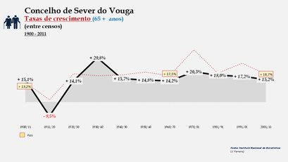 Sever do Vouga – Taxa de crescimento populacional entre censos (65 e + anos) 1900-2011