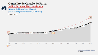 Castelo de Paiva - Índice de dependência de idosos 1900-2011