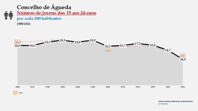 Águeda - Evolução da percentagem do grupo etário dos 15 aos 24 anos, entre 1900 e 2011