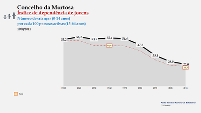 Murtosa - Índice de dependência de jovens 1900-2011