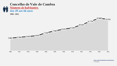 Vale de Cambra - Número de habitantes (25-64 anos) 1900-2011