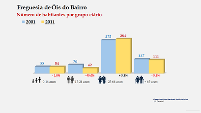 Óis do Bairro - Número de habitantes por grupo etário (2001-2011) 