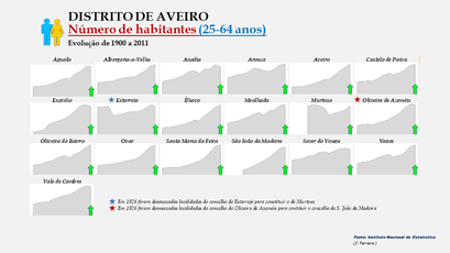 Distrito de Aveiro - Número de habitantes dos concelhos (25-64 anos)