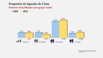 Aguada de Cima - Número de habitantes por grupo etário (2001-2011) 