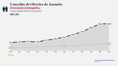 Oliveira de Azeméis - Densidade populacional (25-64 anos) 1900-2011