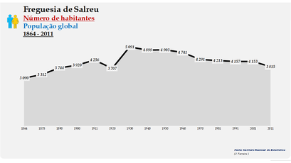 Salreu - Número de habitantes 