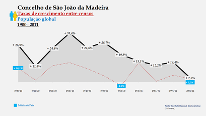 São João da Madeira – Taxa de crescimento populacional entre censos (global) 1900-2011
