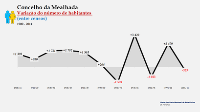 Mealhada - Variação do número de habitantes (global) 1900-2011