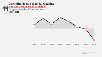 São João da Madeira - Variação do número de habitantes (15-24 anos) 1900-2011