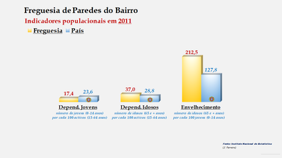 Paredes do Bairro - Índice de dependência de jovens, de idosos e de envelhecimento (2011) 