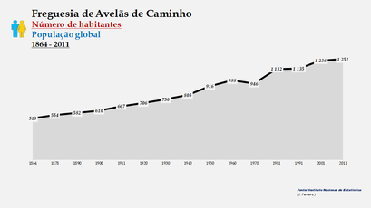 Avelãs de Caminho - Número de habitantes  