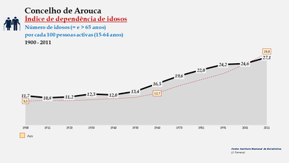 Arouca - Índice de dependência de idosos 1900-2011