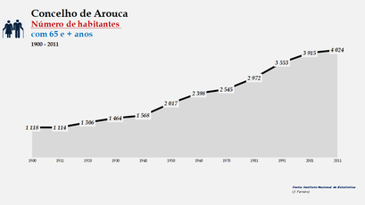 Arouca - Número de habitantes (65 e + anos) 1900-2011