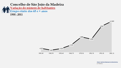 São João da Madeira - Variação do número de habitantes (65 e + anos) 1900-2011