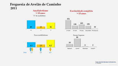 Avelãs de Caminho - Níveis de escolaridade e taxas de analfabetismo (2011) 