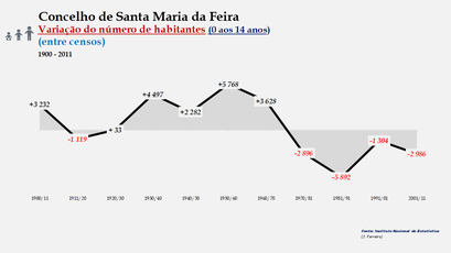 Santa Maria da Feira - Variação do número de habitantes (0-14 anos) 1900-2011