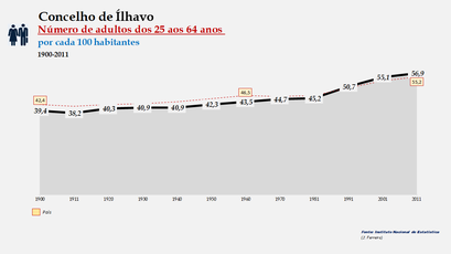 Ílhavo -Evolução da percentagem do grupo etário dos 25 aos 64 anos, entre 1900 e 2011