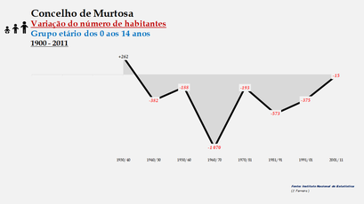 Murtosa - Variação do número de habitantes (0-14 anos) 1900-2011