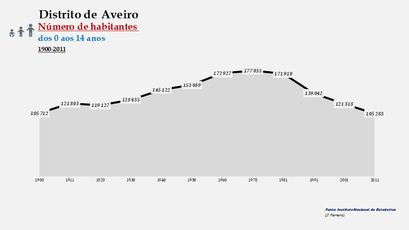 Distrito de Aveiro - Número de habitantes (0-14 anos)