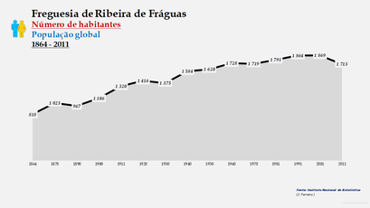 Ribeira de Fráguas - Número de habitantes  