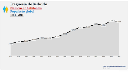 Beduído - Número de habitantes 