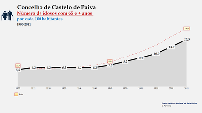Castelo de Paiva - Evolução da percentagem do grupo etário dos 65 e + anos, entre 1900 e 2011