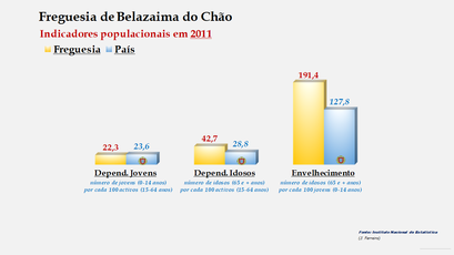 Belazaima do Chão - Índice de dependência de jovens, de idosos e de envelhecimento (2011) 