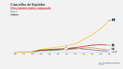 Espinho - Distribuição da população por grupos etários (índices) 1900-2011