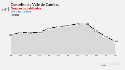 Vale de Cambra - Número de habitantes (0-14 anos) 1900-2011