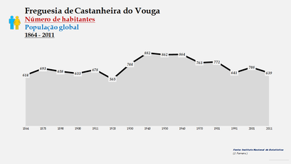 Castanheira do Vouga - Número de habitantes  