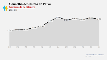 Castelo de Paiva - Número de habitantes (global) 1900-2011