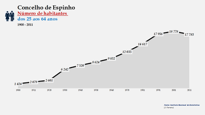 Espinho - Número de habitantes (25-64 anos) 1900-2011