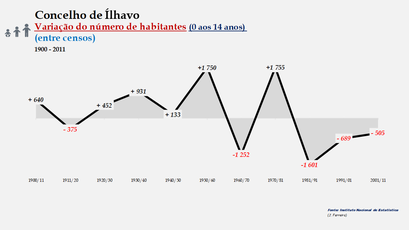 Ílhavo - Variação do número de habitantes (0-14 anos) 1900-2011