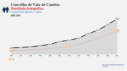 Vale de Cambra - Densidade populacional (65 e + anos) 1900-2011