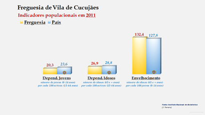 Vila de Cucujães - Índice de dependência de jovens, de idosos e de envelhecimento (2011)